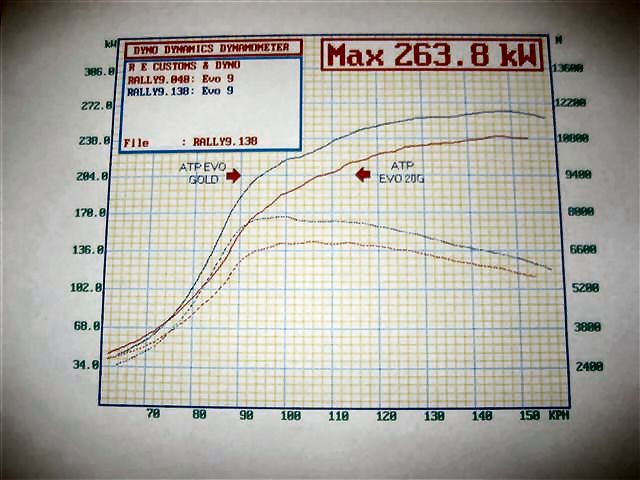 Higher performance ATP GOLD 263Kw Dyno Result 